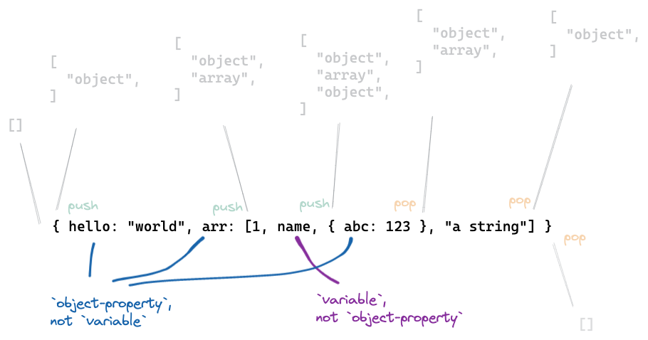 Tracking contexts, correct token type